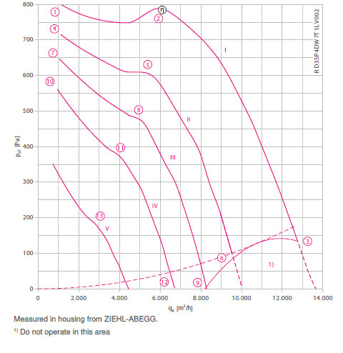 График производительности RZ35P-4DW.7T.1L